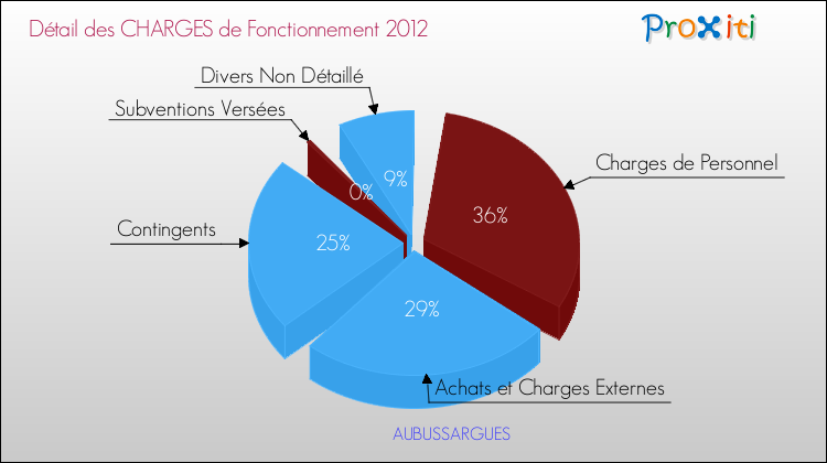 Décomposition des Charges de Fonctionnement 2012 de la commune de AUBUSSARGUES Charges de Fonctionnement 2012 pour la commune de AUBUSSARGUES