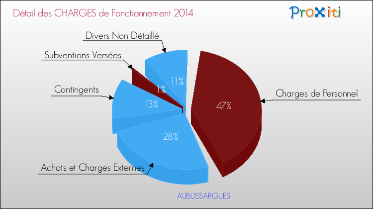Décomposition des Charges de Fonctionnement 2014 de la commune de AUBUSSARGUES Charges de Fonctionnement 2014 pour la commune de AUBUSSARGUES