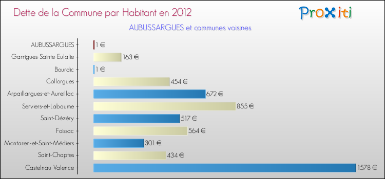 Dette par habitant de la commune en 2012 pour AUBUSSARGUES et les communes proches Comparaison de la dette par habitant de la commune en 2012 pour AUBUSSARGUES et les communes voisines