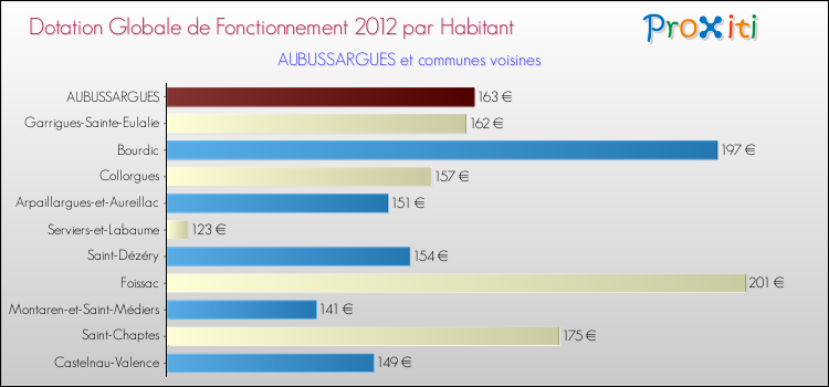 Montant des dotations globales de fonctionnement DGF par Habitant pour AUBUSSARGUES et les communes proches Comparaison des des dotations globales de fonctionnement DGF par habitant pour AUBUSSARGUES et les communes voisines