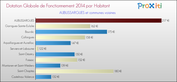 Montant des dotations globales de fonctionnement DGF par Habitant pour AUBUSSARGUES et les communes proches en 2014. Comparaison des des dotations globales de fonctionnement DGF par habitant pour AUBUSSARGUES et les communes voisines en 2014.