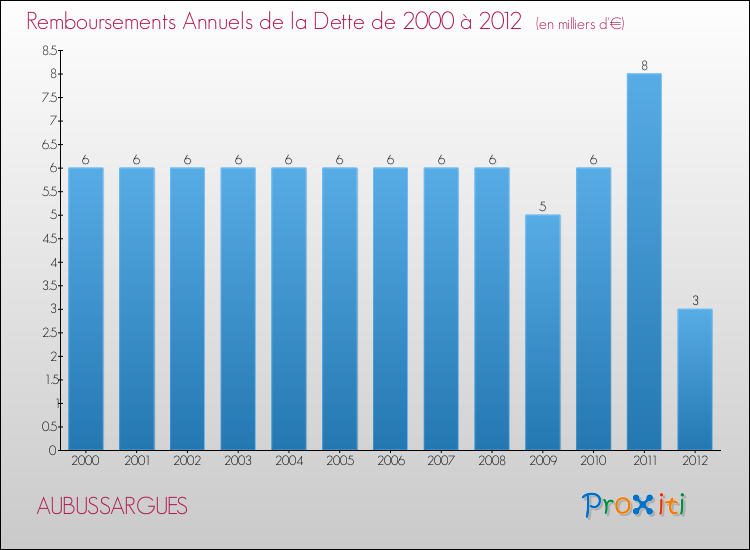 Evolution de l'annuité de la dette pour la commune de AUBUSSARGUES de 2000 à 2012 Annuités de la dette pour AUBUSSARGUES de 2000 à 2012