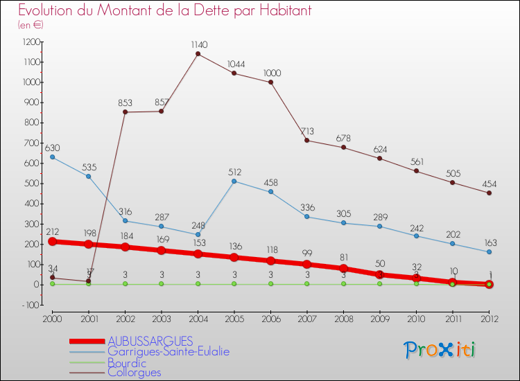 Evolution de la dette par habitant pour la commune de AUBUSSARGUES et les communes proches de 2000 à 2012 Comparaison de la dette par habitant pour AUBUSSARGUES et les communes voisines de 2000 à 2012