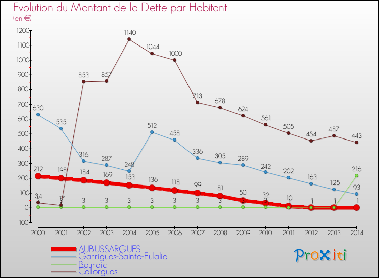 Evolution de la dette par habitant pour la commune de AUBUSSARGUES et les communes proches de 2000 à 2014 Comparaison de la dette par habitant pour AUBUSSARGUES et les communes voisines de 2000 à 2014