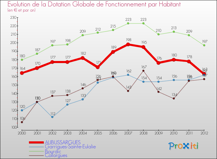 Evolution et montant de la dotation globale de fonctionnement par Habitant pour AUBUSSARGUES et les communes proches Comparaison des dotations globales de fonctionnement par habitant pour AUBUSSARGUES et les communes voisines