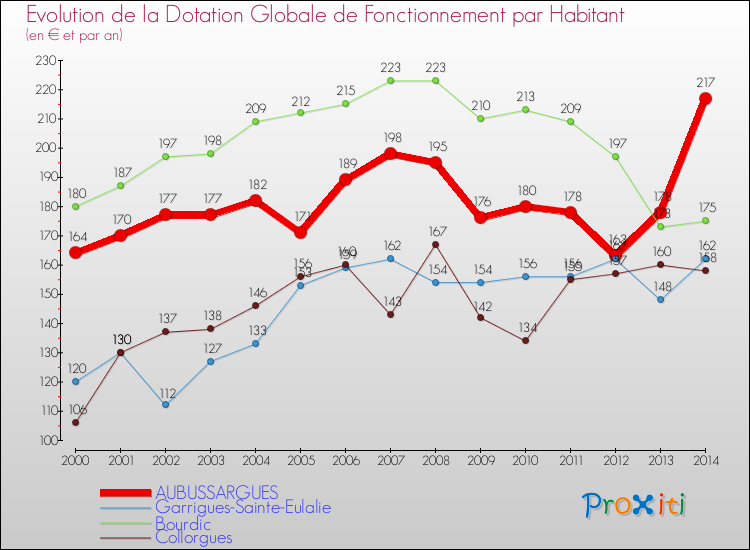 Evolution et montant de la dotation globale de fonctionnement par Habitant pour AUBUSSARGUES et les communes proches de 2000 à 2014. Comparaison des dotations globales de fonctionnement par habitant pour AUBUSSARGUES et les communes voisines de 2000 à 2014.