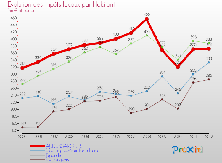 Evolution et montant des impôts locaux par Habitant pour AUBUSSARGUES et les communes proches Comparaison des impôts locaux par habitant pour AUBUSSARGUES et les communes voisines