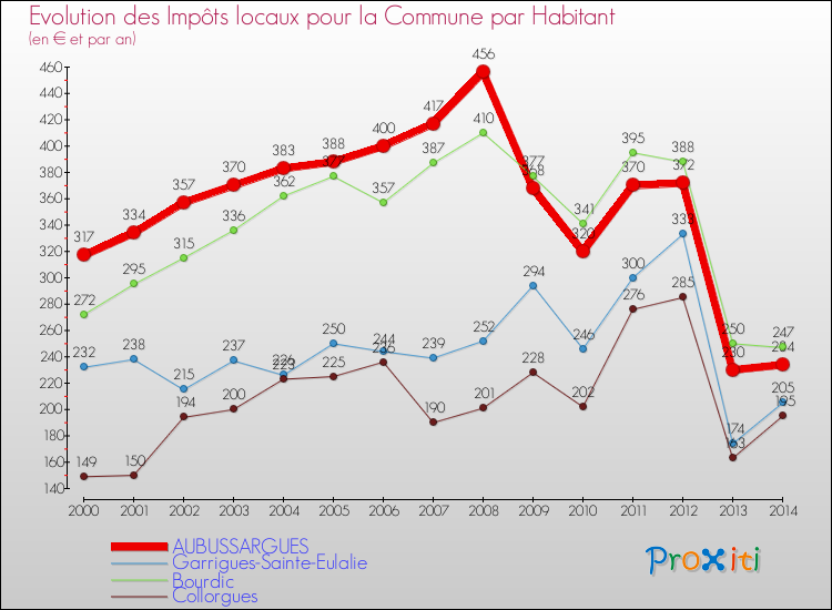 Evolution et montant des impôts locaux par Habitant pour AUBUSSARGUES et les communes proches de 2000 à 2014 Comparaison des impôts locaux par habitant pour AUBUSSARGUES et les communes voisines de 2000 à 2014