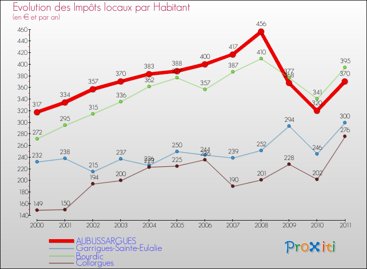 Evolution et montant des impôts locaux par Habitant pour AUBUSSARGUES et les communes proches Comparaison des impôts locaux par habitant pour AUBUSSARGUES et les communes voisines