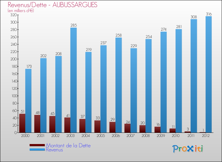 Evolution comparée de la dette et des revenus pour la commune de AUBUSSARGUES de 2000 à 2012 Comparaison de la dette et des revenus pour AUBUSSARGUES de 2000 à 2012