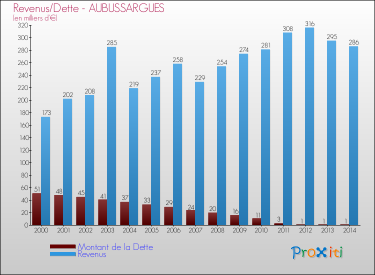Evolution comparée de la dette et des revenus pour la commune de AUBUSSARGUES de 2000 à 2014 Comparaison de la dette et des revenus pour AUBUSSARGUES de 2000 à 2014