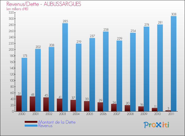 Evolution comparée de la dette et des revenus pour la commune de AUBUSSARGUES de 2000 à 2011 Comparaison de la dette et des revenus pour AUBUSSARGUES de 2000 à 2011