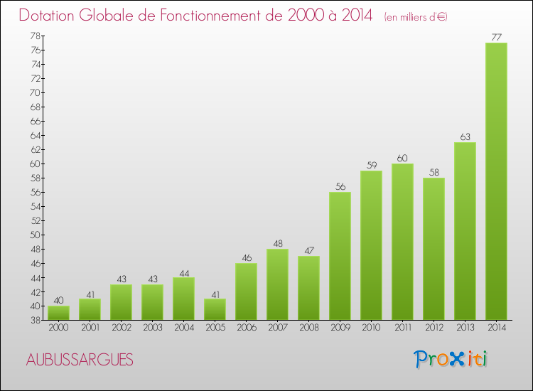 Evolution du montant de la Dotation Globale de Fonctionnement pour la commune de AUBUSSARGUES de 2000 à 2014 Evolution du montant de la Dotation Globale de Fonctionnement pour AUBUSSARGUES de 2000 à 2014