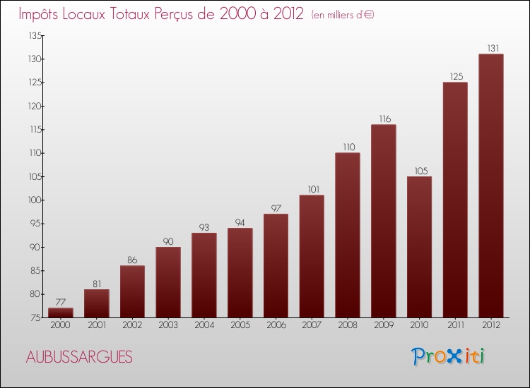 Evolution des Impôts Locaux pour la commune de AUBUSSARGUES de 2000 à 2012 Evolution des Impôts Locaux pour AUBUSSARGUES de 2000 à 2012
