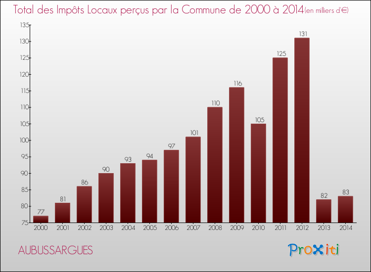 Evolution des Impôts Locaux pour la commune de AUBUSSARGUES de 2000 à 2014 Evolution des Impôts Locaux pour AUBUSSARGUES de 2000 à 2014