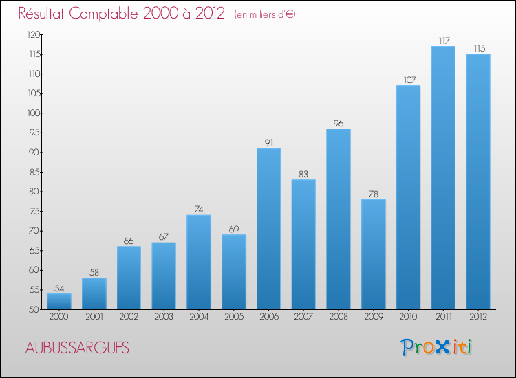 Evolution du résultat comptable pour la commune de AUBUSSARGUES de 2000 à 2012 Evolution du résultat comptable pour AUBUSSARGUES de 2000 à 2012