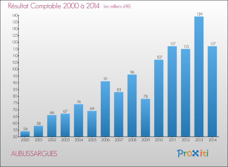 Evolution du résultat comptable pour la commune de AUBUSSARGUES de 2000 à 2014 Evolution du résultat comptable pour AUBUSSARGUES de 2000 à 2014