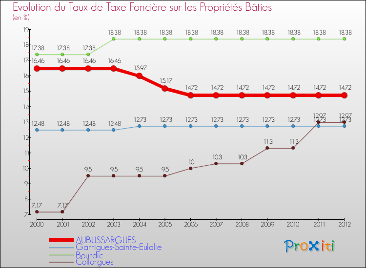 Evolution du taux de la taxe foncière sur le bati pour AUBUSSARGUES et les communes proches de 2000 à 2012 Comparaison des taux de taxe foncière sur le bati pour AUBUSSARGUES et les communes voisines de 2000 à 2012