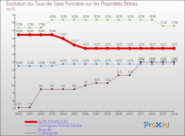 Evolution du taux de la taxe foncière sur le bati pour AUBUSSARGUES et les communes proches de 2000 à 2014 Comparaison des taux de taxe foncière sur le bati pour AUBUSSARGUES et les communes voisines de 2000 à 2014