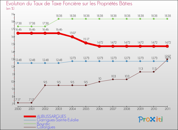 Evolution du taux de la taxe foncière sur le bati pour AUBUSSARGUES et les communes proches Comparaison des taux de taxe foncière sur le bati pour AUBUSSARGUES et les communes voisines