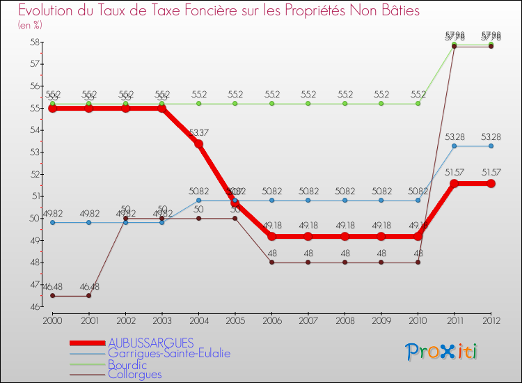Evolution du taux de la taxe foncière sur les immeubles et terrains non batis pour AUBUSSARGUES et les communes proches de 2000 à 2012 Comparaison des taux de la taxe foncière sur les immeubles et terrains non batis pour AUBUSSARGUES et les communes voisines de 2000 à 2012