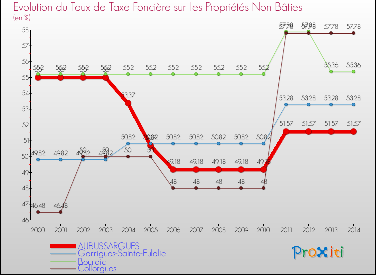 Evolution du taux de la taxe foncière sur les immeubles et terrains non batis pour AUBUSSARGUES et les communes proches de 2000 à 2014 Comparaison des taux de la taxe foncière sur les immeubles et terrains non batis pour AUBUSSARGUES et les communes voisines de 2000 à 2014