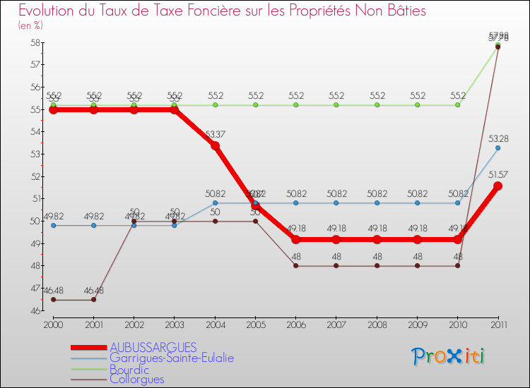 Evolution du taux de la taxe foncière sur les immeubles et terrains non batis pour AUBUSSARGUES et les communes proches Comparaison des taux de la taxe foncière sur les immeubles et terrains non batis pour AUBUSSARGUES et les communes voisines