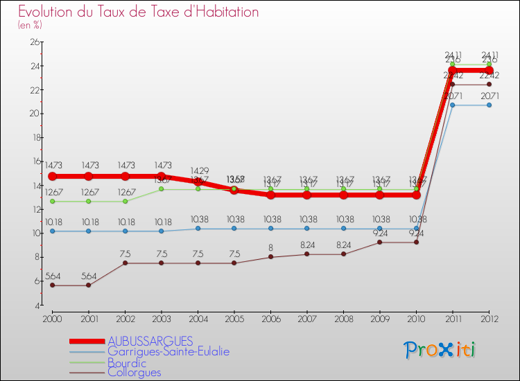 Evolution du taux de la taxe d'habitation pour AUBUSSARGUES et les communes proches Comparaison des taux de la taxe d'habitation pour AUBUSSARGUES et les communes voisines