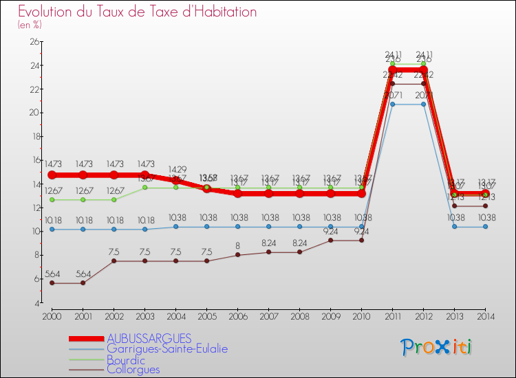 Evolution du taux de la taxe d'habitation pour AUBUSSARGUES et les communes proches de 2000 à 2014 Comparaison des taux de la taxe d'habitation pour AUBUSSARGUES et les communes voisines de 2000 à 2014