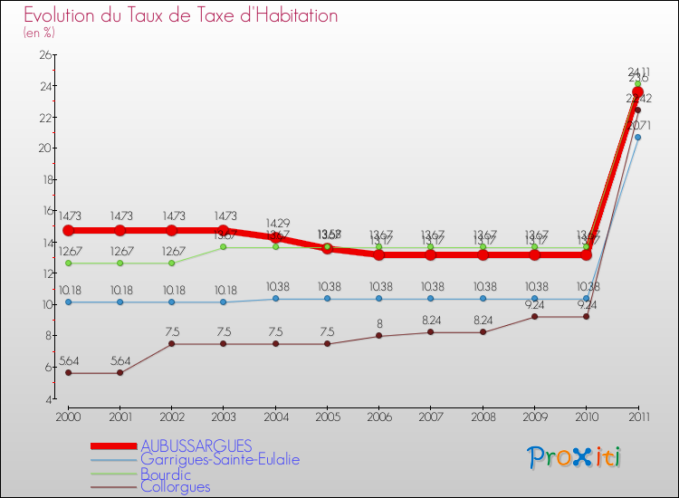 Evolution du taux de la taxe d'habitation pour AUBUSSARGUES et les communes proches Comparaison des taux de la taxe d'habitation pour AUBUSSARGUES et les communes voisines