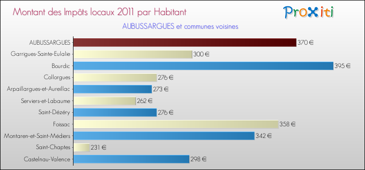 Montant des impôts locaux par Habitant pour AUBUSSARGUES et les communes proches Comparaison des impôts locaux par habitant pour AUBUSSARGUES et les communes voisines