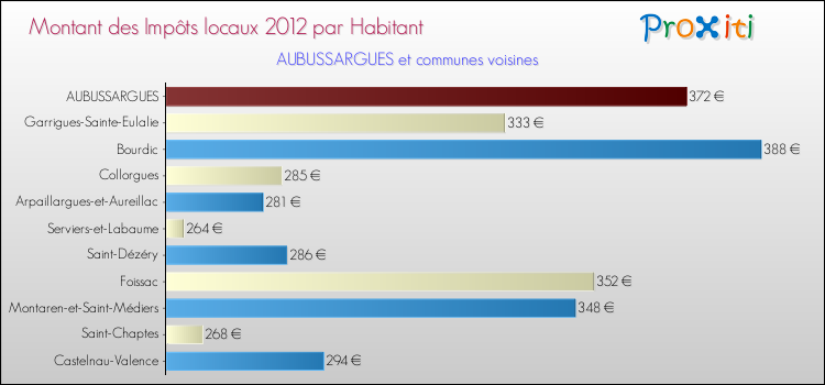 Montant des impôts locaux par Habitant pour AUBUSSARGUES et les communes proches Comparaison des impôts locaux par habitant pour AUBUSSARGUES et les communes voisines