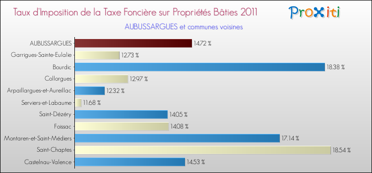 Taux d'imposition de la taxe foncière sur le bati 2011 pour AUBUSSARGUES et les communes proches Comparaison des taux d'imposition de la taxe foncière sur le bati 2011 pour AUBUSSARGUES et les communes voisines