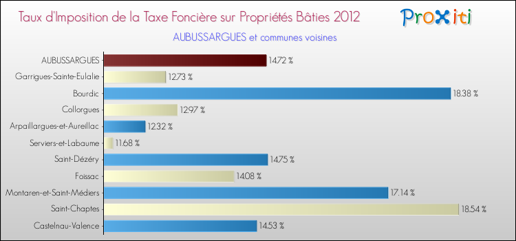 Taux d'imposition de la taxe foncière sur le bati 2012 pour AUBUSSARGUES et les communes proches Comparaison des taux d'imposition de la taxe foncière sur le bati 2012 pour AUBUSSARGUES et les communes voisines