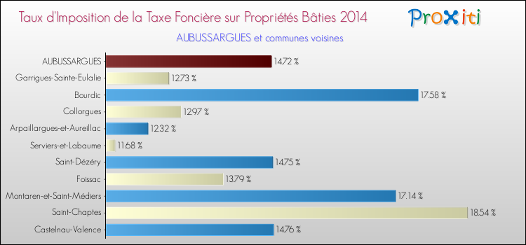 Taux d'imposition de la taxe foncière sur le bati 2014 pour AUBUSSARGUES et les communes proches Comparaison des taux d'imposition de la taxe foncière sur le bati 2014 pour AUBUSSARGUES et les communes voisines