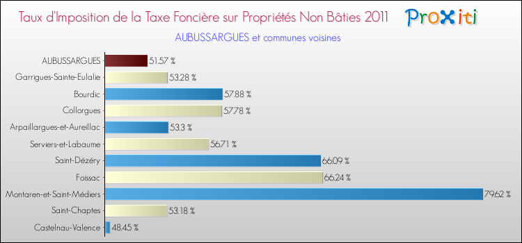 Taux d'imposition de la taxe foncière sur les immeubles et terrains non batis 2011 pour AUBUSSARGUES et les communes proches Comparaison des taux d'imposition de la taxe foncière sur les immeubles et terrains non batis 2011 pour AUBUSSARGUES et les communes voisines