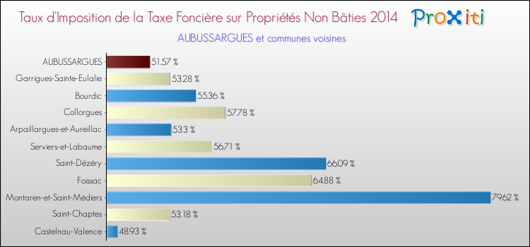 Taux d'imposition de la taxe foncière sur les immeubles et terrains non batis 2014 pour AUBUSSARGUES et les communes proches Comparaison des taux d'imposition de la taxe foncière sur les immeubles et terrains non batis 2014 pour AUBUSSARGUES et les communes voisines