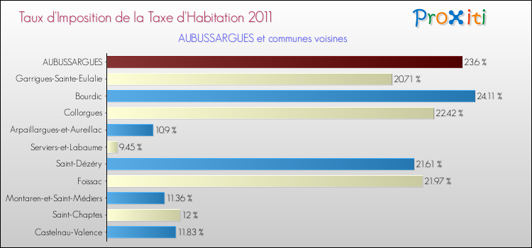 Taux d'imposition de la taxe d'habitation 2011 pour AUBUSSARGUES et les communes proches Comparaison des taux d'imposition de la taxe d'habitation 2011 pour AUBUSSARGUES et les communes voisines