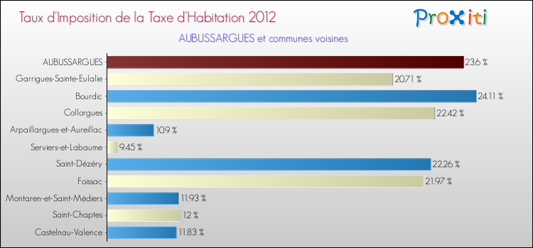 Taux d'imposition de la taxe d'habitation 2012 pour AUBUSSARGUES et les communes proches Comparaison des taux d'imposition de la taxe d'habitation 2012 pour AUBUSSARGUES et les communes voisines