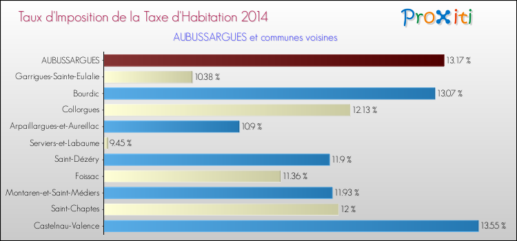 Taux d'imposition de la taxe d'habitation 2014 pour AUBUSSARGUES et les communes proches Comparaison des taux d'imposition de la taxe d'habitation 2014 pour AUBUSSARGUES et les communes voisines