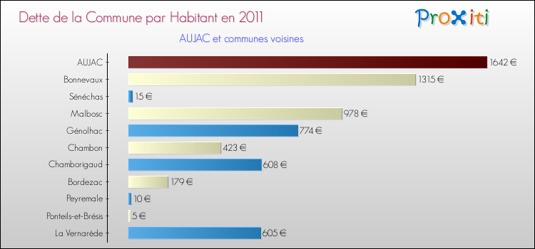 Dette par habitant de la commune en 2011 pour AUJAC et les communes proches Comparaison de la dette par habitant de la commune en 2011 pour AUJAC et les communes voisines