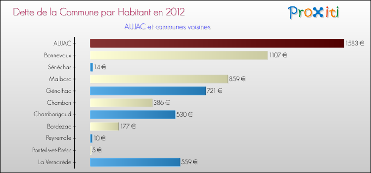 Dette par habitant de la commune en 2012 pour AUJAC et les communes proches Comparaison de la dette par habitant de la commune en 2012 pour AUJAC et les communes voisines