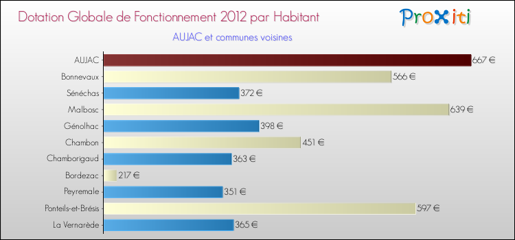 Montant des dotations globales de fonctionnement DGF par Habitant pour AUJAC et les communes proches Comparaison des des dotations globales de fonctionnement DGF par habitant pour AUJAC et les communes voisines