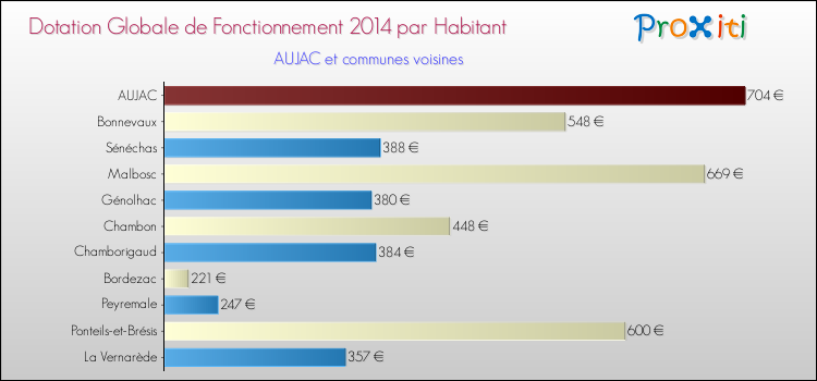 Montant des dotations globales de fonctionnement DGF par Habitant pour AUJAC et les communes proches en 2014. Comparaison des des dotations globales de fonctionnement DGF par habitant pour AUJAC et les communes voisines en 2014.
