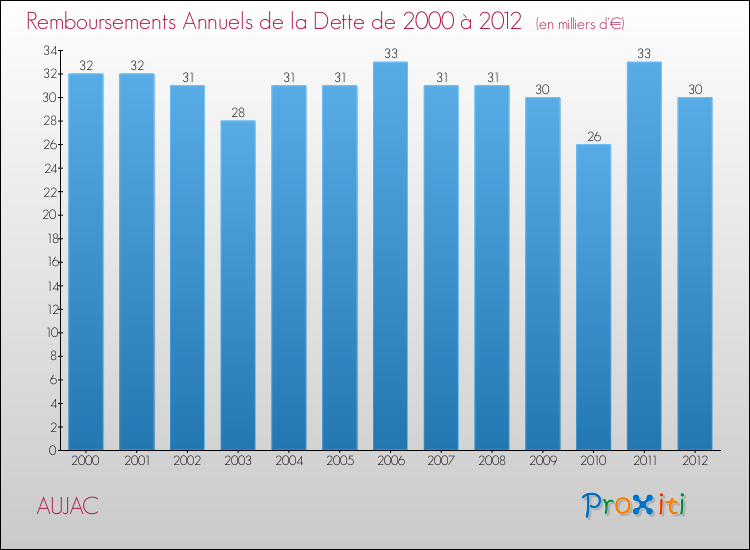 Evolution de l'annuité de la dette pour la commune de AUJAC de 2000 à 2012 Annuités de la dette pour AUJAC de 2000 à 2012
