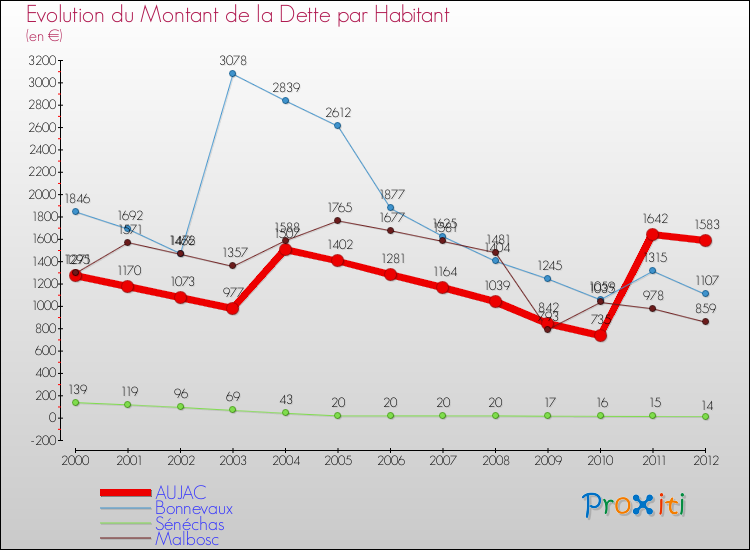 Evolution de la dette par habitant pour la commune de AUJAC et les communes proches de 2000 à 2012 Comparaison de la dette par habitant pour AUJAC et les communes voisines de 2000 à 2012