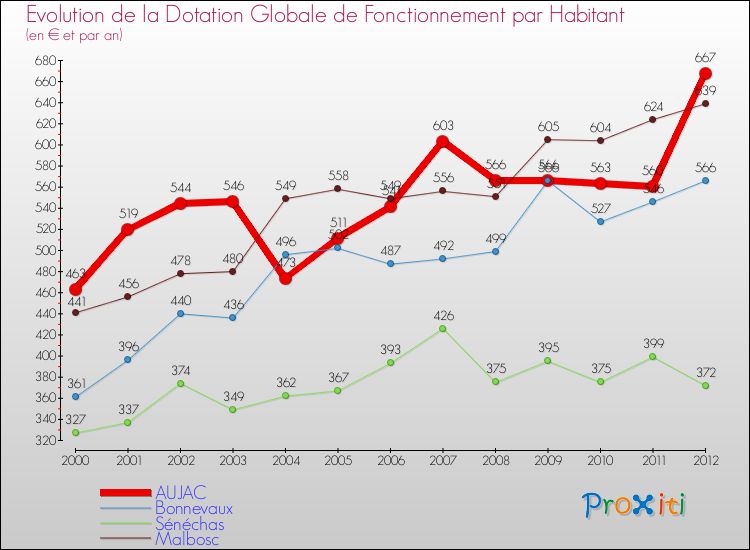 Evolution et montant de la dotation globale de fonctionnement par Habitant pour AUJAC et les communes proches Comparaison des dotations globales de fonctionnement par habitant pour AUJAC et les communes voisines