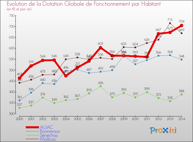 Evolution et montant de la dotation globale de fonctionnement par Habitant pour AUJAC et les communes proches de 2000 à 2014. Comparaison des dotations globales de fonctionnement par habitant pour AUJAC et les communes voisines de 2000 à 2014.