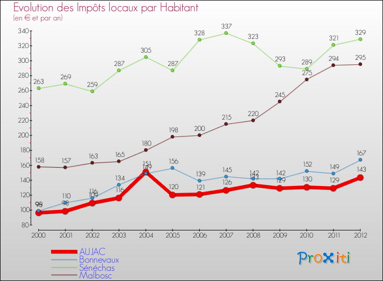 Evolution et montant des impôts locaux par Habitant pour AUJAC et les communes proches Comparaison des impôts locaux par habitant pour AUJAC et les communes voisines