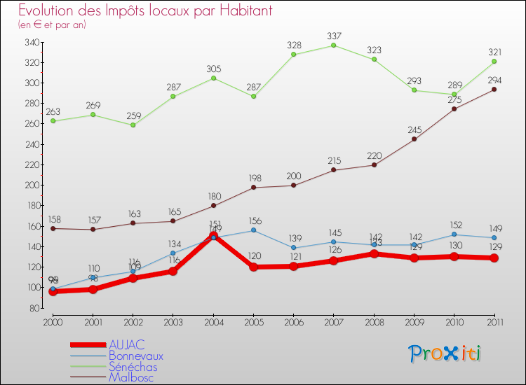 Evolution et montant des impôts locaux par Habitant pour AUJAC et les communes proches Comparaison des impôts locaux par habitant pour AUJAC et les communes voisines